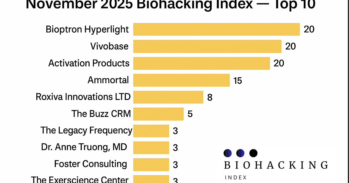 Biohacking Index November 2025 Report Highlights Top Wellness Brands Based on Verified Community Reviews