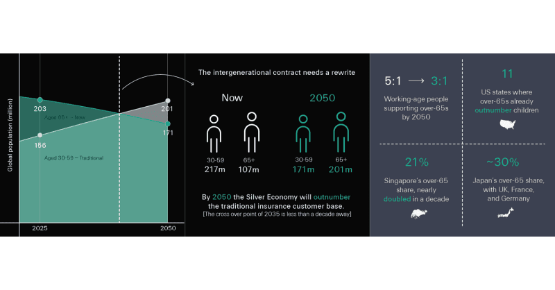 World Population Day: Swiss Re Life & Health CEO warns of demographic tipping point that will redefine intergenerational contract