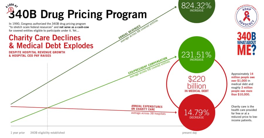 ADAP Advocacy Infographics Question Effectiveness of 340B Drug Pricing Program