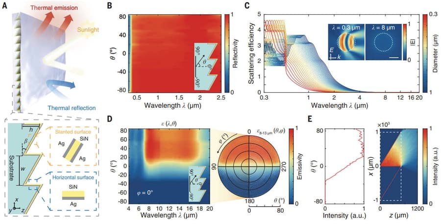 Thermal Photonics Breakthrough Enables Efficient Radiative Cooling for Vertical Surfaces