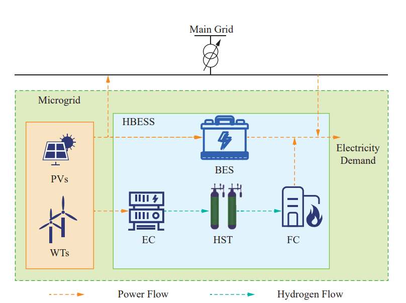 New Adaptive Optimization Model Enhances Hybrid Hydrogen-Battery Storage in Microgrids