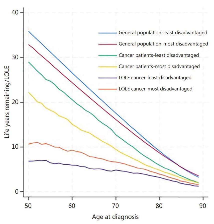 Socioeconomic Status Significantly Impacts Cancer Patient Life Expectancy, Study Reveals