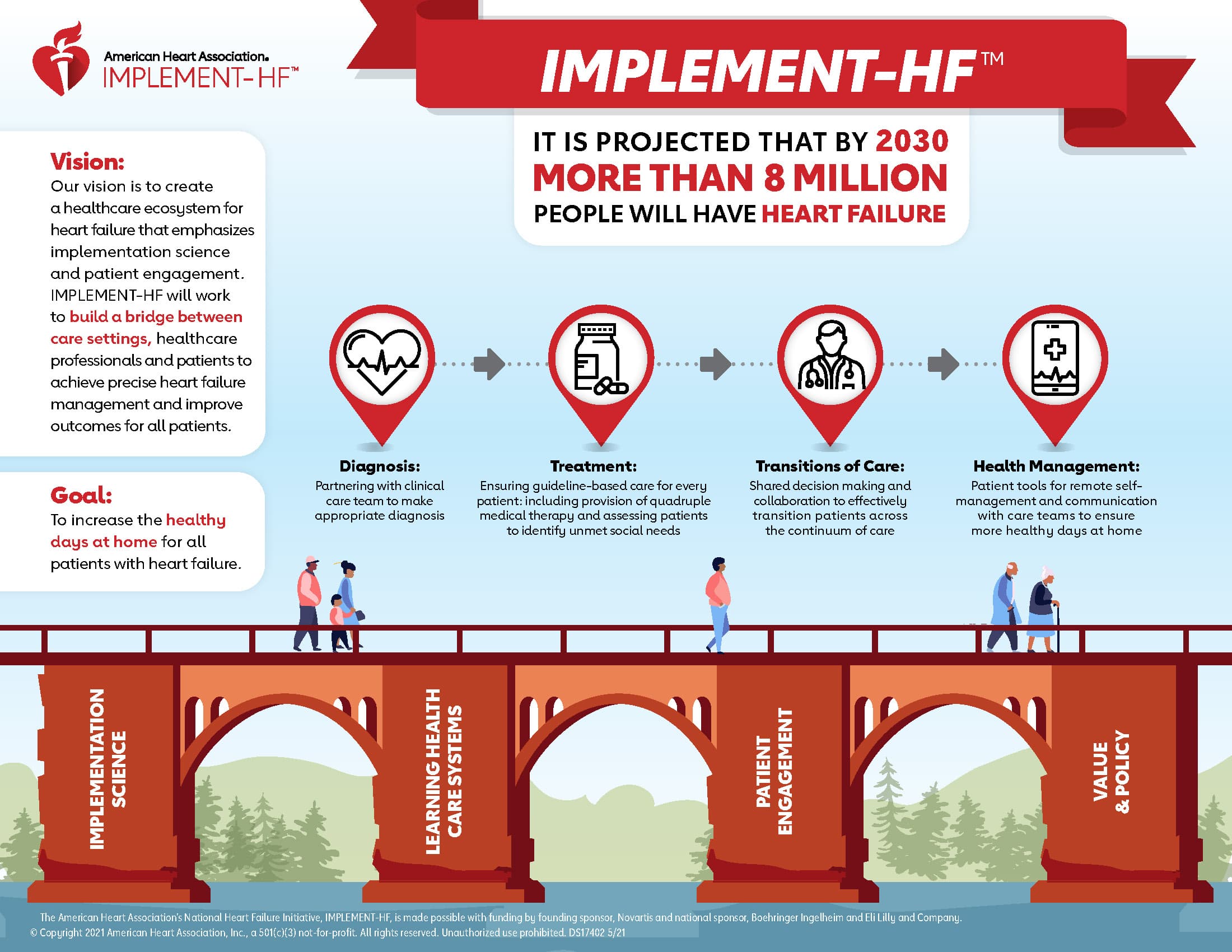 IMPLEMENT-HF Initiative Dramatically Increases Quadruple Therapy Use for Heart Failure Patients